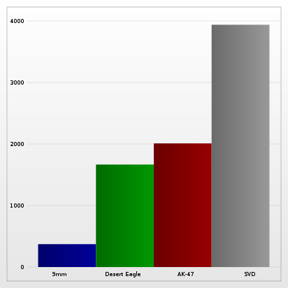 The muzzle energy of various rounds.