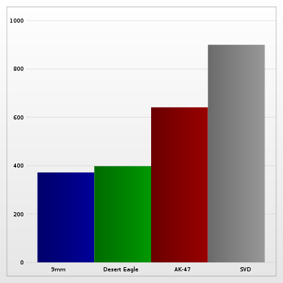 The muzzle velocity of various rounds.