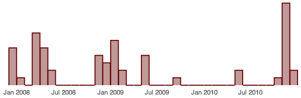 /blog/entries/2010/12/07/die_frequenz_der_blog/by_month-6c41c7b46f47.min.png